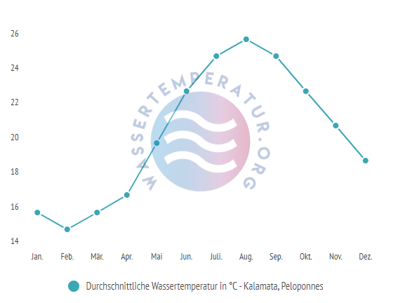 Durchschnittliche Wassertemperatur in Kalamata im Jahresverlauf