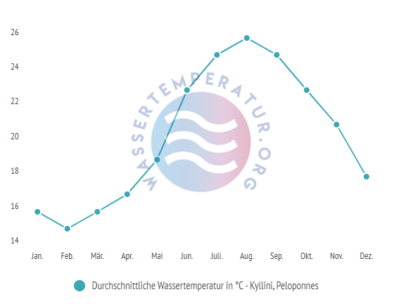 Durchschnittliche Wassertemperatur in Kyllini im Jahresverlauf