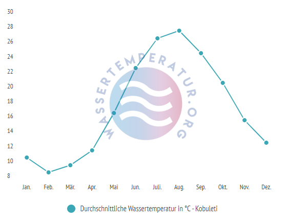 Durchschnittliche Wassertemperatur in Kobuleti im Jahresverlauf