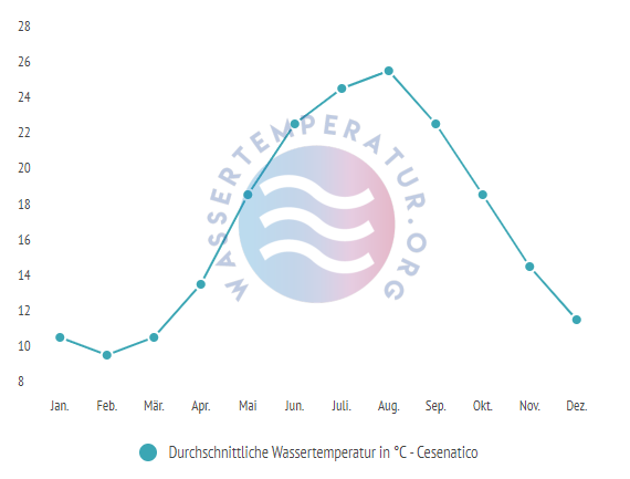 Durchschnittliche Wassertemperatur in Cesenatico im Jahresverlauf
