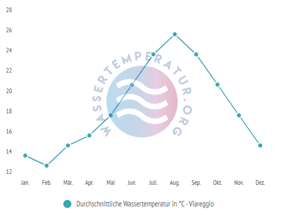 Durchschnittliche Wassertemperatur in Viareggio im Jahresverlauf