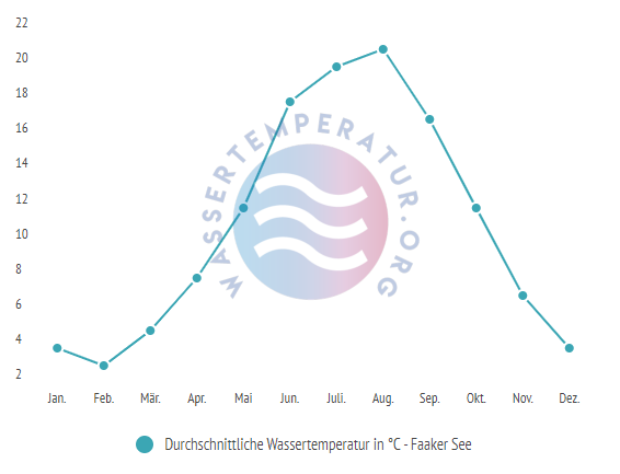 Durchschnittliche Wassertemperatur im Faaker See im Jahresverlauf