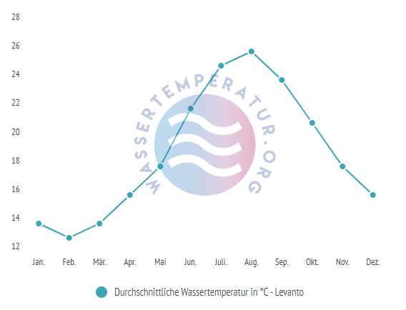Durchschnittliche Wassertemperatur in Levanto im Jahresverlauf