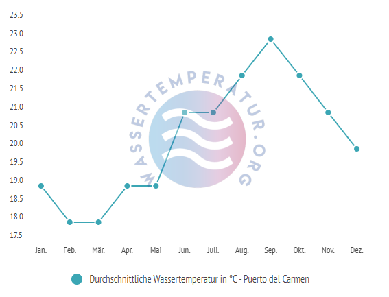 Durchschnittliche Wassertemperatur in Puerto del Carmen im Jahresverlauf