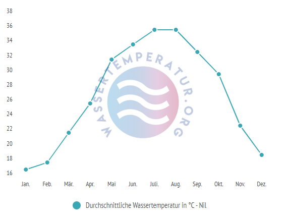 Durchschnittliche Wassertemperatur im Nil im Jahresverlauf