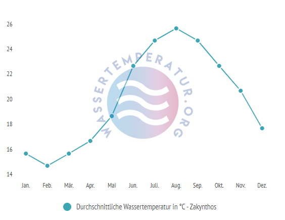 Durchschnittliche Wassertemperatur auf Zakynthos im Jahresverlauf