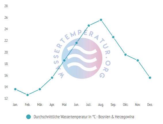 Durchschnittliche Wassertemperatur in Bosnien & Herzegowina im Jahresverlauf