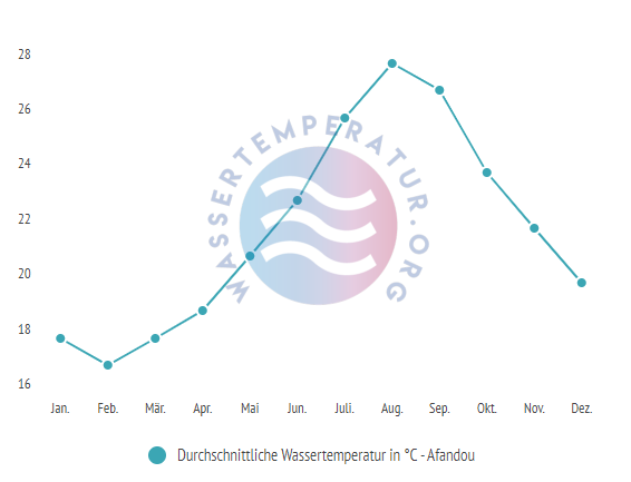 Durchschnittliche Wassertemperatur in Afandou im Jahresverlauf