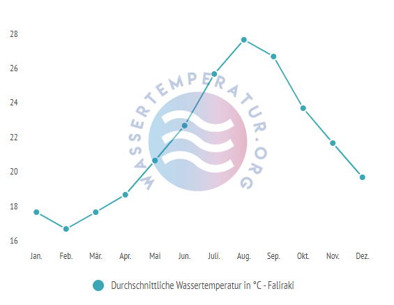 Durchschnittliche Wassertemperatur in Faliraki im Jahresverlauf