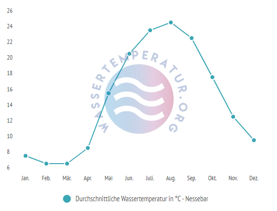 Durchschnittliche Wassertemperatur in Nessebar im Jahresverlauf