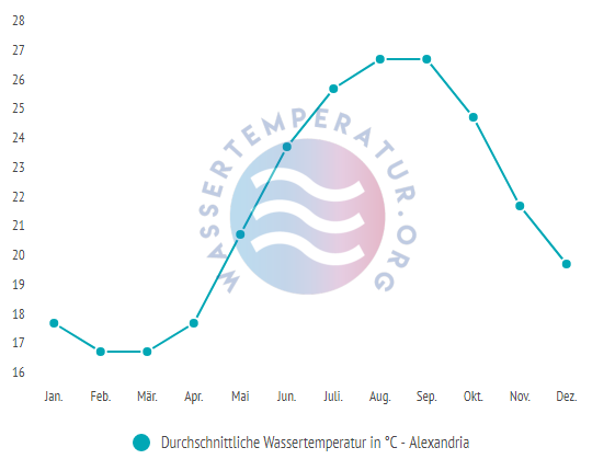 Durchschnittliche Badetemperatur in Alexandria im Jahresverlauf