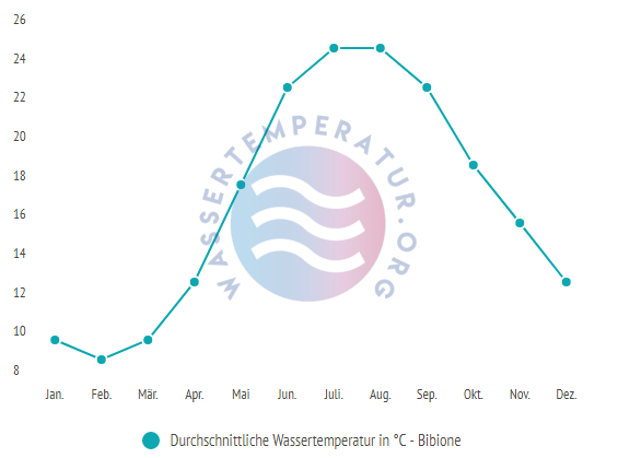 Durchschnittliche Wassertemperatur in Bibione im Jahresverlauf