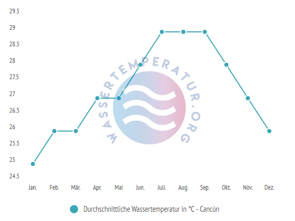 Durchschnittliche Wassertemperatur in Cancun im Jahresverlauf