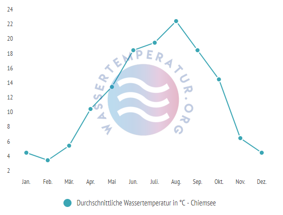 Durchschnittliche Wassertemperatur im Chiemsee im Jahresverlauf
