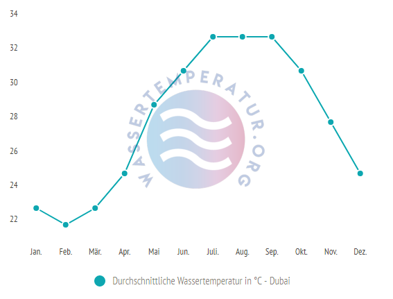 Durchschnittliche Badetemperatur in Dubai im Jahresverlauf