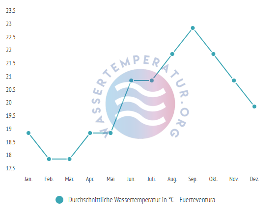 Durchschnittliche Wassertemperatur in Fuerteventura im Jahresverlauf