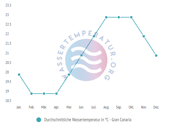 Durchschnittliche Wassertemperatur auf Gran Canaria im Jahresverlauf