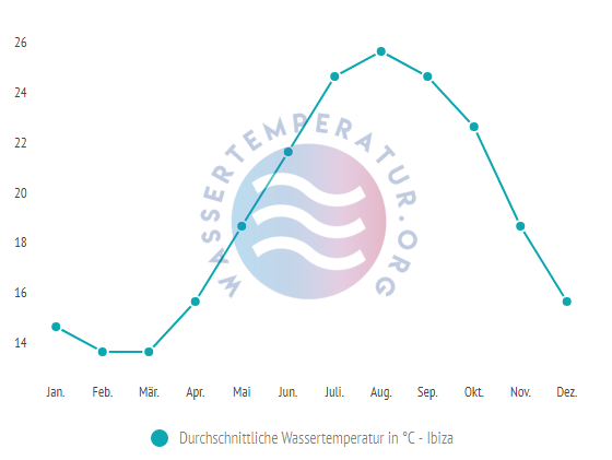 Durchschnittliche Wassertemperatur in Ibiza im Jahresverlauf