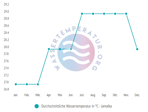 Durchschnittliche Wassertemperatur in Jamaika im Jahresverlauf