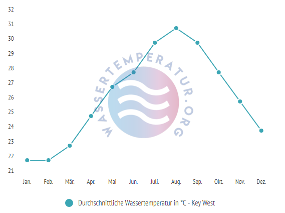 Durchschnittliche Wassertemperatur in Key West im Jahresverlauf