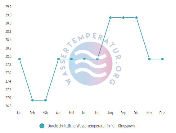 Durchschnittliche Wassertemperatur in Kingstown im Jahresverlauf