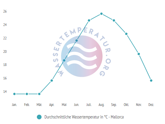 Durchschnittliche Wassertemperatur in Mallorca im Jahresverlauf