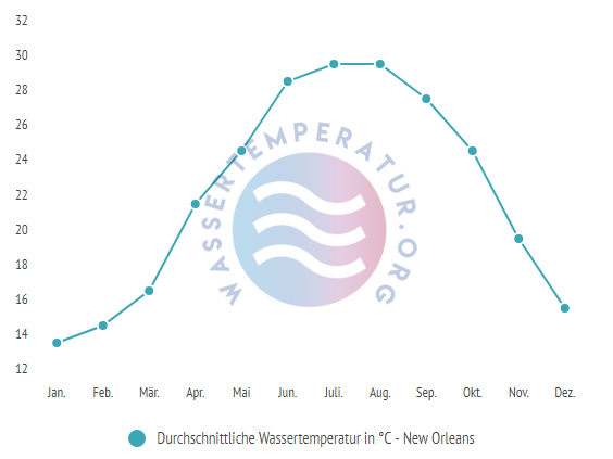 Durchschnittliche Wassertemperatur New Orleans im Jahresverlauf