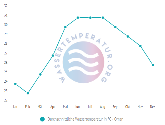 Durchschnittliche Wassertemperatur im Oman im Jahresverlauf