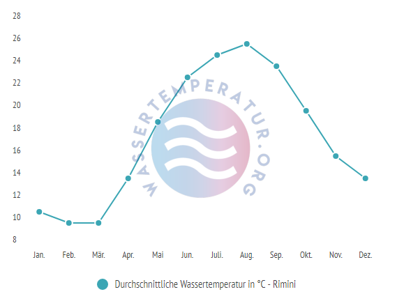 Durchschnittliche Wassertemperatur in Rimini im Jahresverlauf