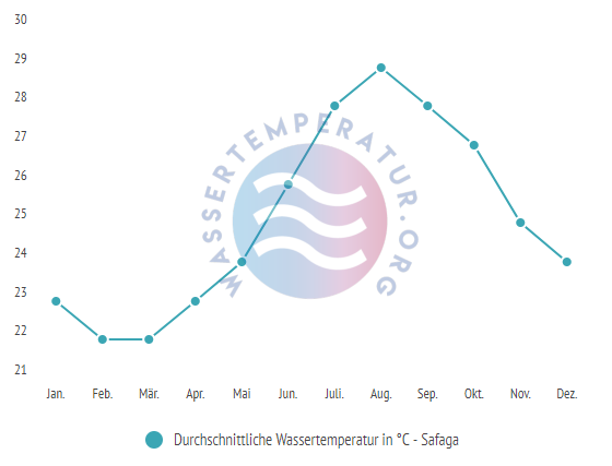 Durchschnittliche Wassertemperatur in Safaga im Jahresverlauf