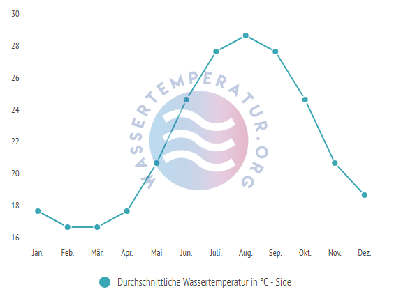 Durchschnittliche Badetemperatur in Side im Jahresverlauf