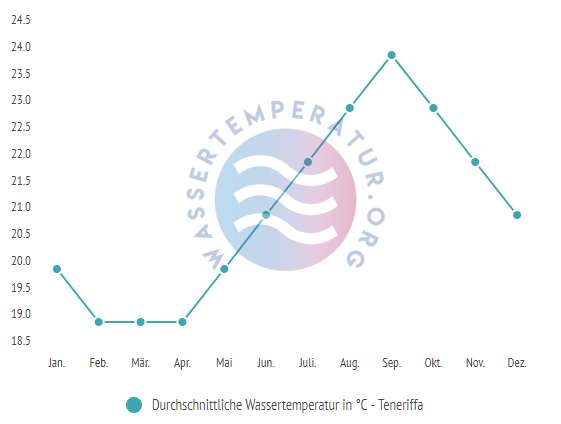 Durchschnittliche Wassertemperatur auf Teneriffa im Jahresverlauf