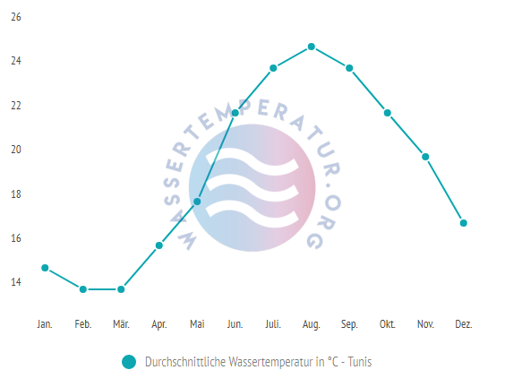 Durchschnittliche Wassertemperatur in Tunis im Jahresverlauf