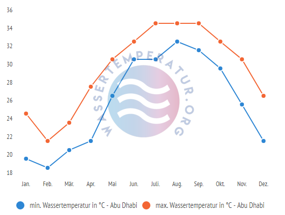 minimale & maximale wassertemperatur abu dhabi