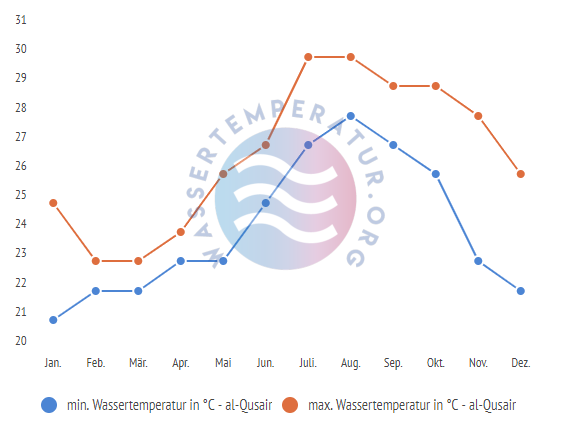 minimale & maximale wassertemperatur al qusair