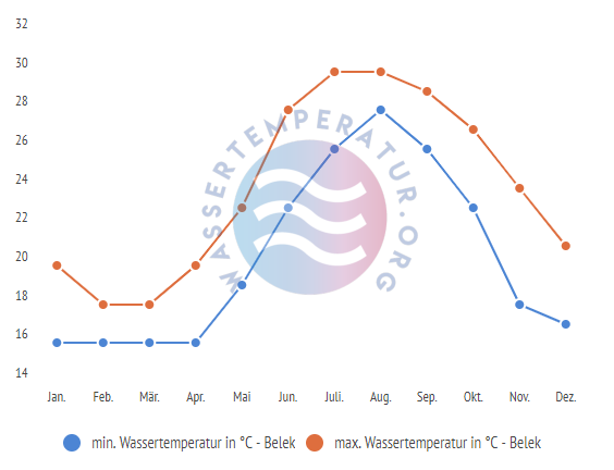 minimalen & maximale wassertemperatur belek