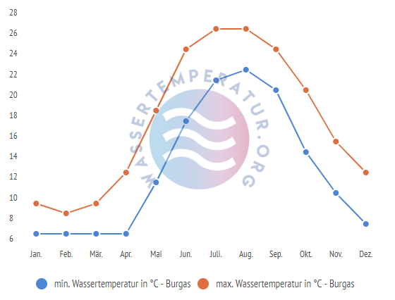 minimale & maximale wassertemperatur burgas