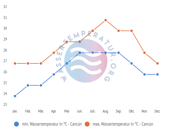 minimale & maximale wassertemperatur cancun