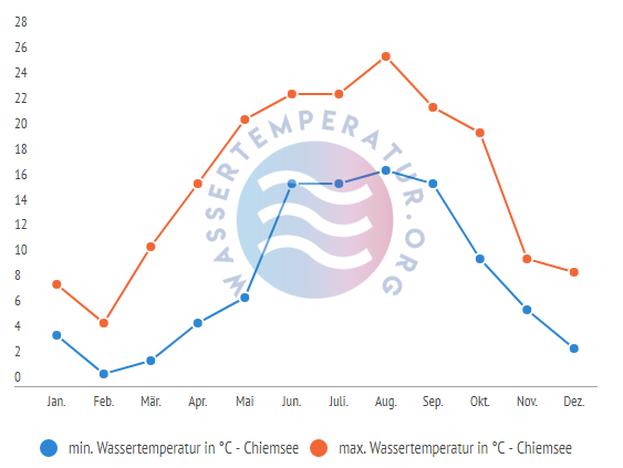 minimale & maximale wassertemperatur chiemsee