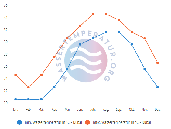 min max badetemperatur dubai