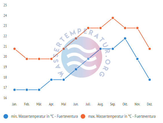 minimale & maximale wassertemperatur fuerteventura