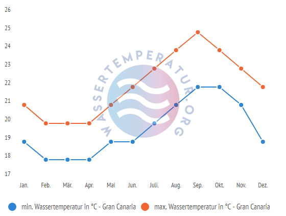 minimale & maximale wassertemperatur gran canaria