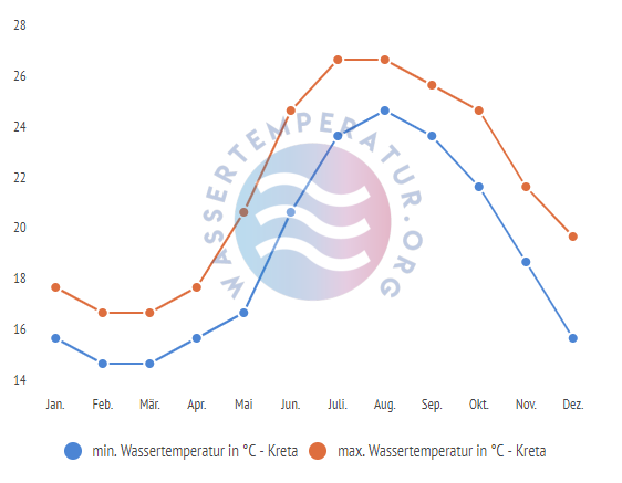 minimale & maximale wassertemperatur kreta