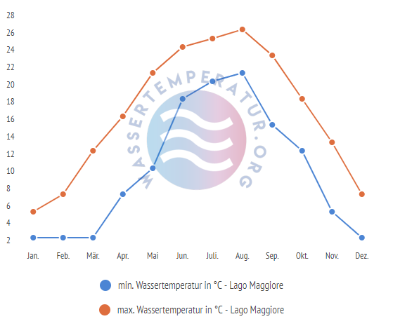 minimale & maximale wassertemperatur lago maggiore