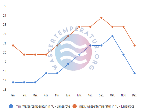 minimale & maximale wassertemperatur lanzarote