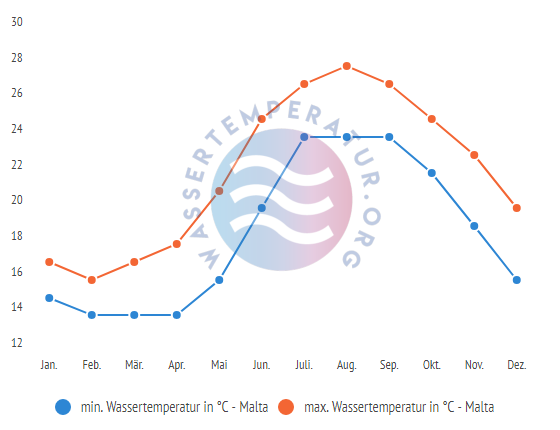 minimale & maximale wassertemperatur malta