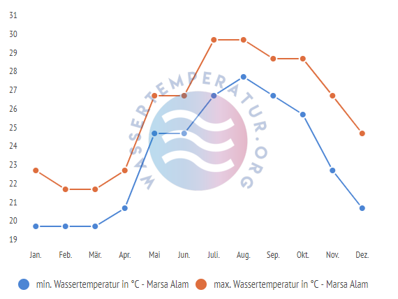 minimale & maximale wassertemperatur marsa alam