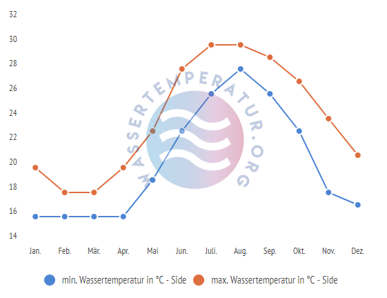 Durchschnittliche minimale & maximale Badetemperatur Side