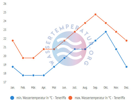 minimale & maximale wassertemperatur teneriffa