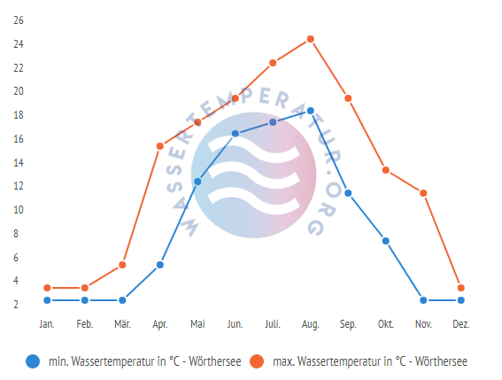 minimale & maximale wassertemperatur woerthersee